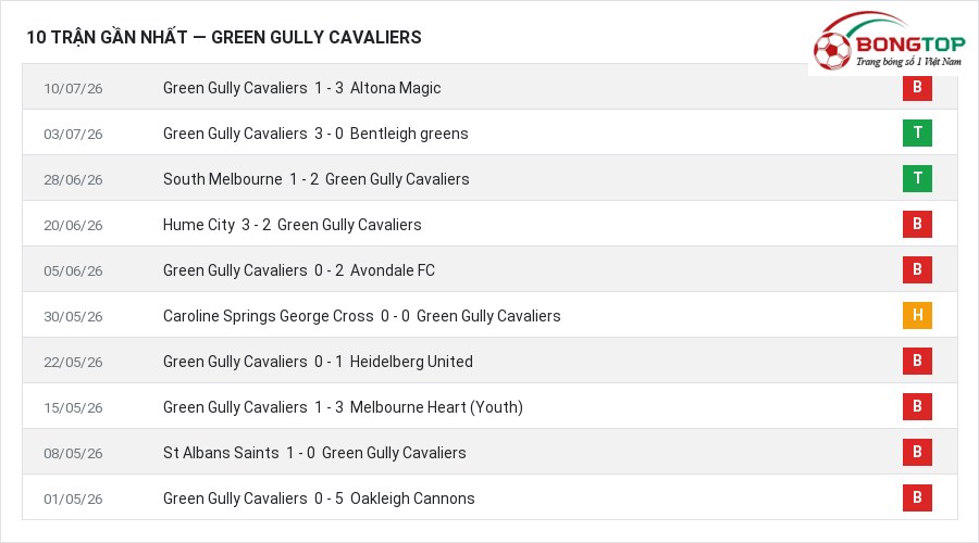 Phong độ Green Gully Cavaliers 10 trận gần nhất