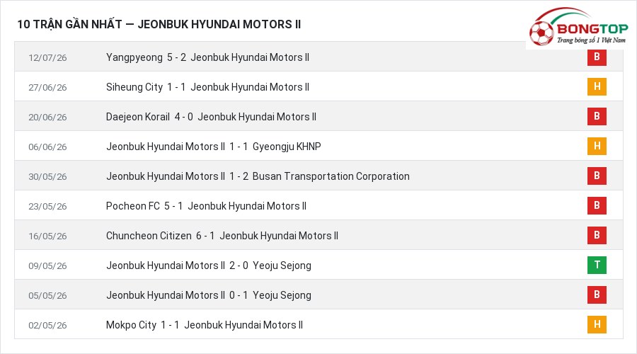 Phong độ Jeonbuk Hyundai Motors II 10 trận gần nhất