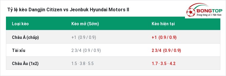 Tỷ lệ kèo Dangjin Citizen vs Jeonbuk Hyundai Motors II tại BongTop