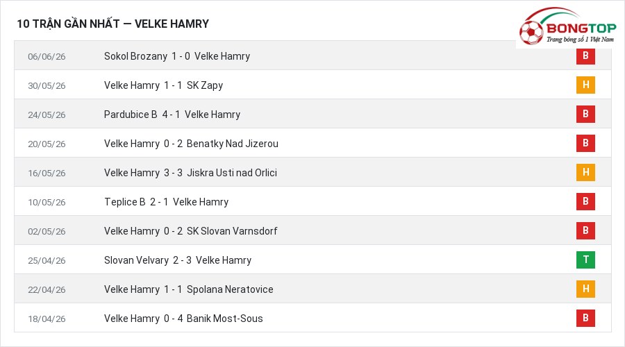 Phong độ Velke Hamry 10 trận gần nhất