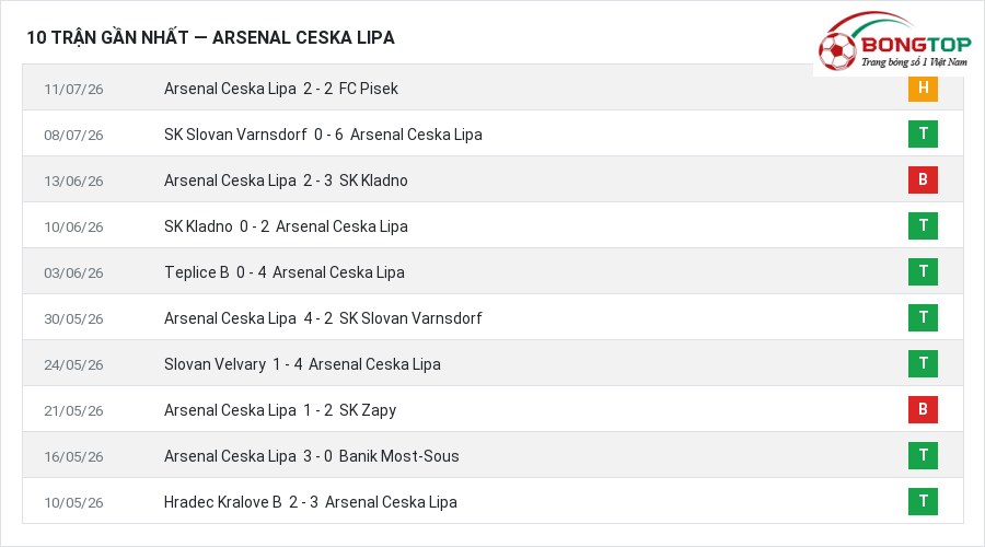 Phong độ Arsenal Ceska Lipa 10 trận gần nhất