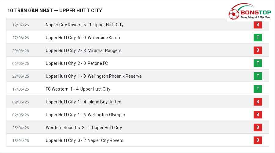 Phong độ Upper Hutt City 10 trận gần nhất