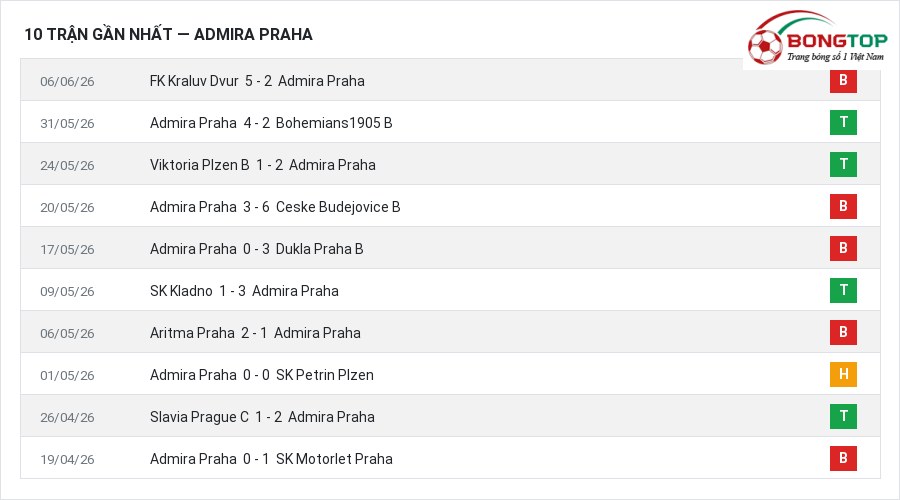 Phong độ Admira Praha 10 trận gần nhất