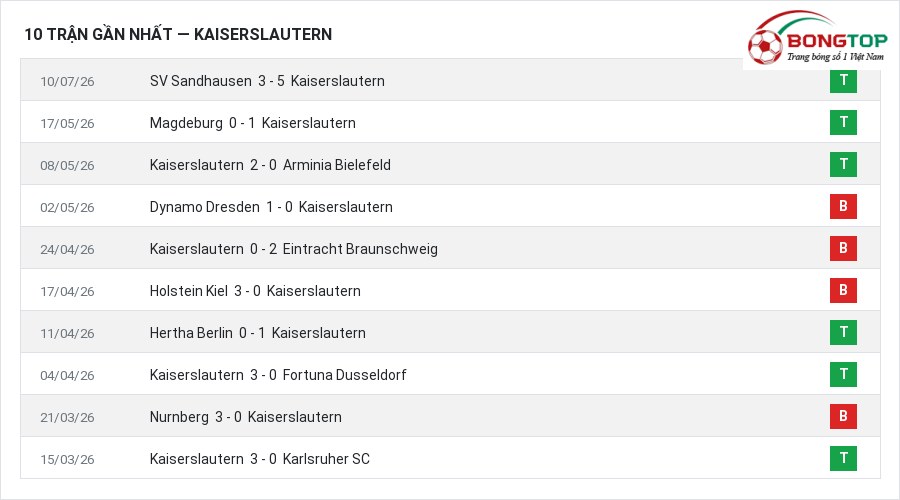 Phong độ Kaiserslautern 10 trận gần nhất