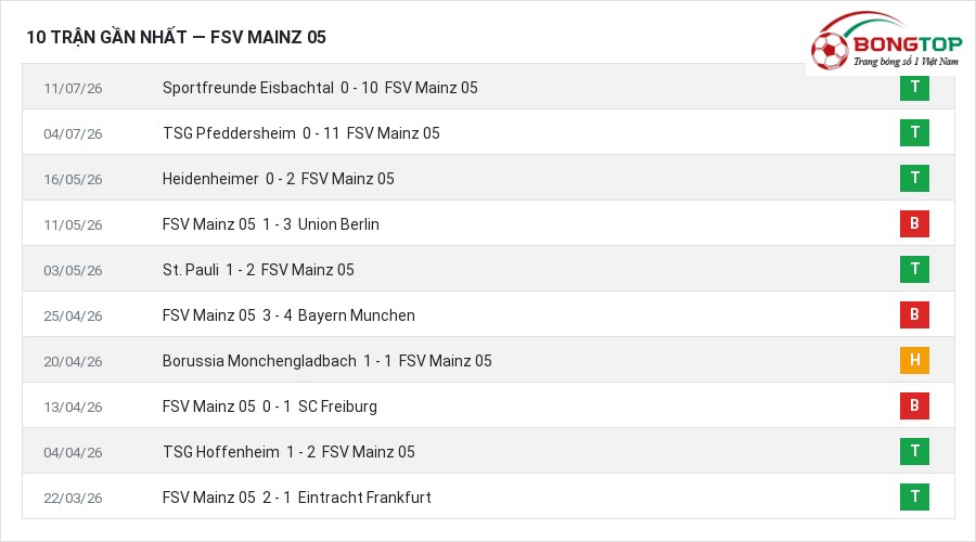 Phong độ FSV Mainz 05 10 trận gần nhất