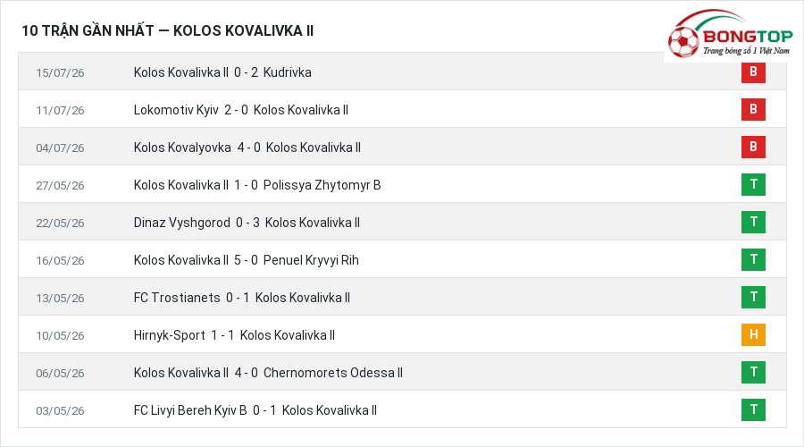 Phong độ Kolos Kovalivka II 10 trận gần nhất