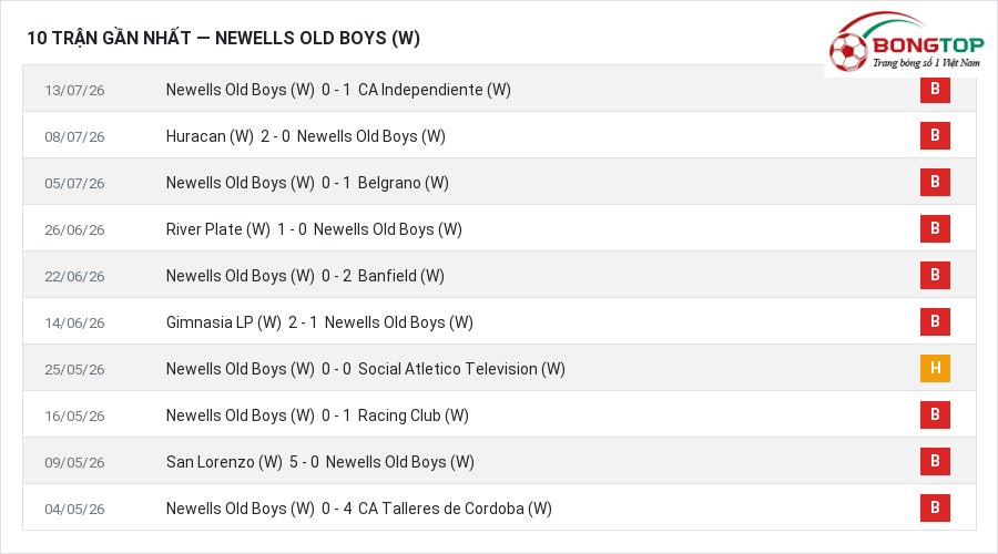Phong độ Newells Old Boys (W) 10 trận gần nhất
