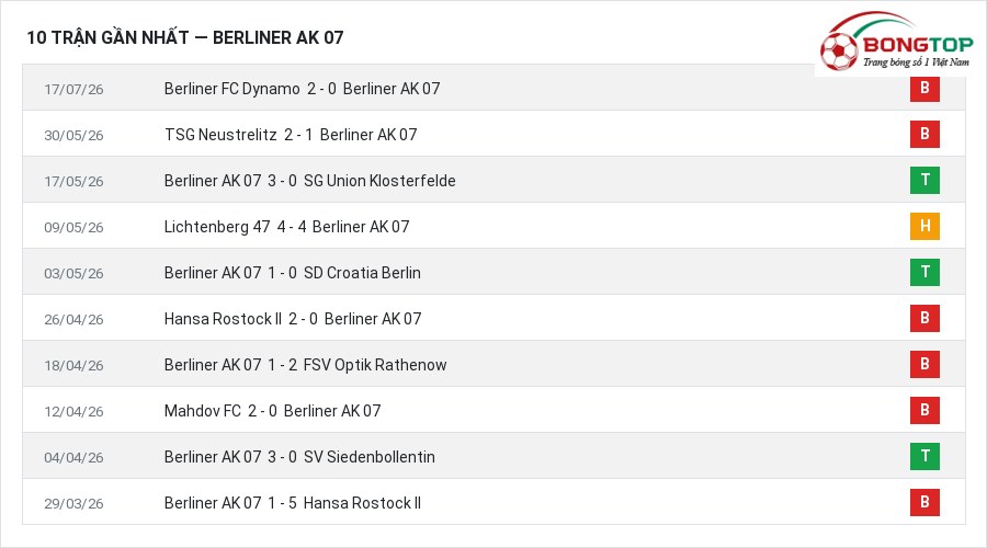 Phong độ Berliner AK 07 10 trận gần nhất