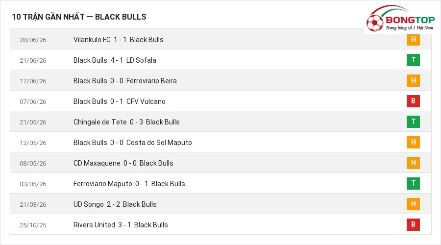 Phong độ Black Bulls 10 trận gần nhất