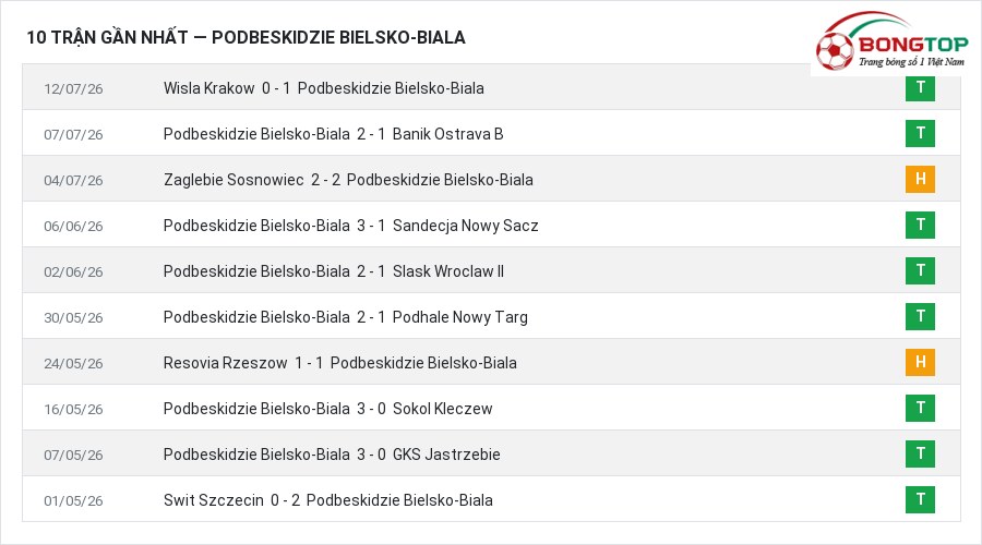 Phong độ Podbeskidzie Bielsko-Biala 10 trận gần nhất