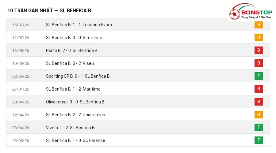 Phong độ SL Benfica B 10 trận gần nhất