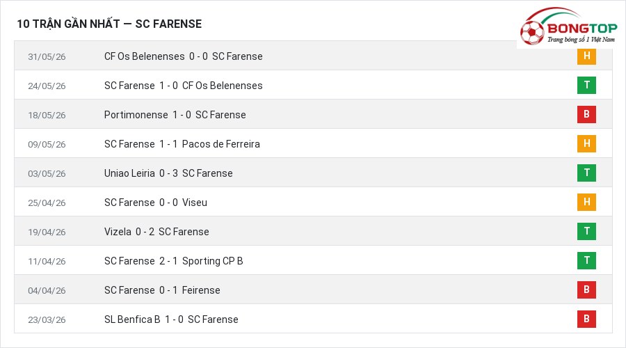Phong độ SC Farense 10 trận gần nhất