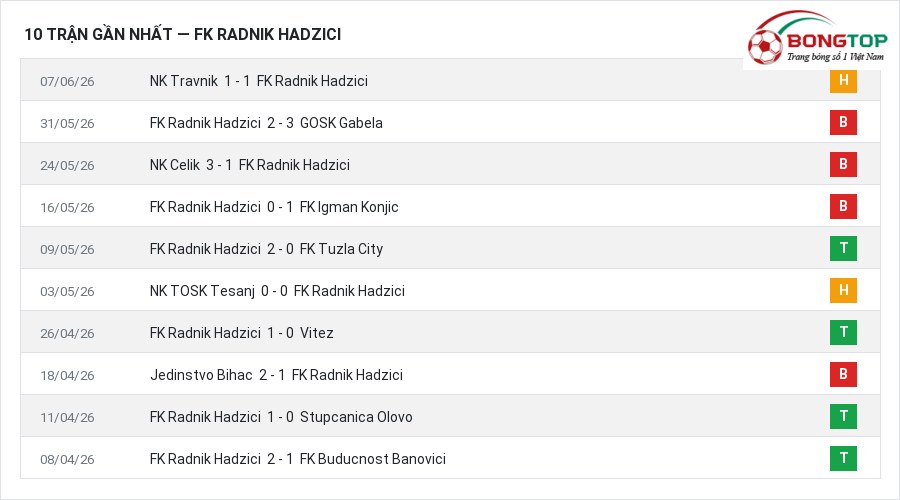 Phong độ FK Radnik Hadzici 10 trận gần nhất