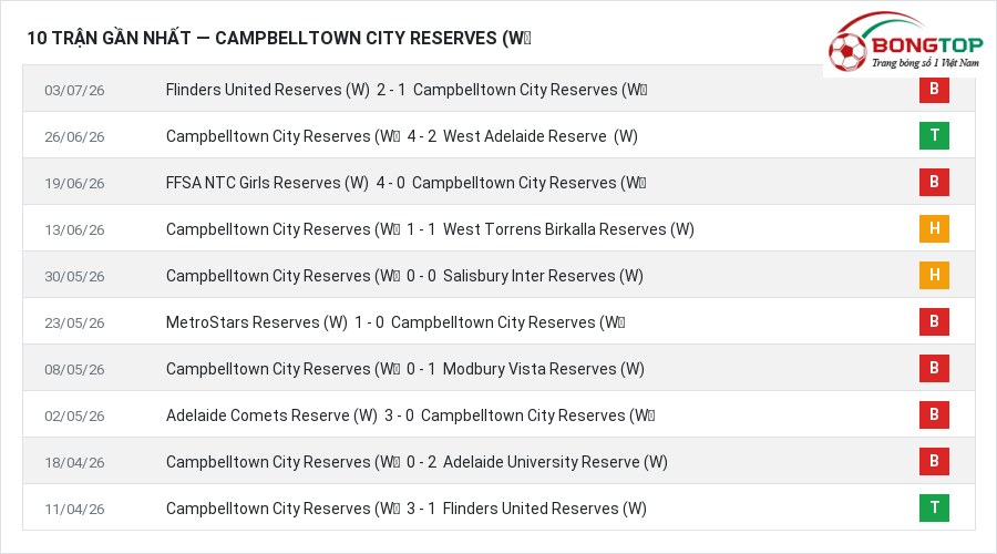 Phong độ Campbelltown City Reserves (W） 10 trận gần nhất