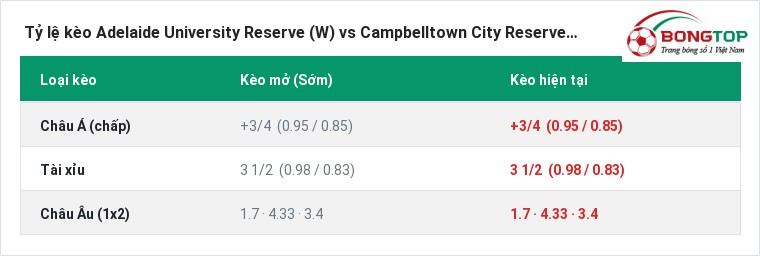 Tỷ lệ kèo Adelaide University Reserve (W) vs Campbelltown City Reserves (W） tại BongTop