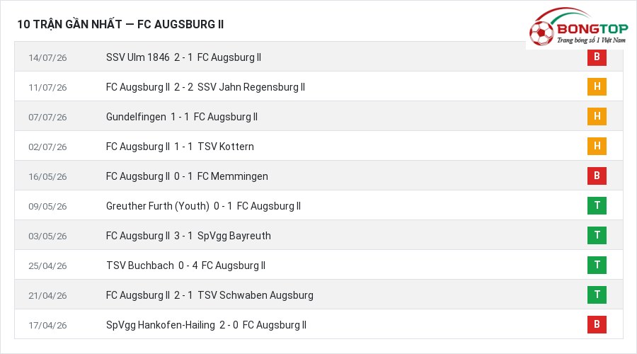 Phong độ FC Augsburg II 10 trận gần nhất