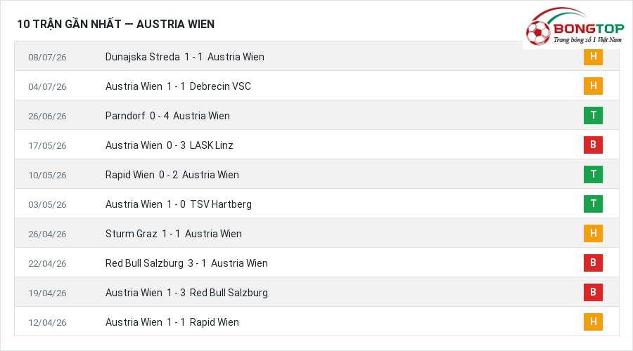 Phong độ Austria Wien 10 trận gần nhất