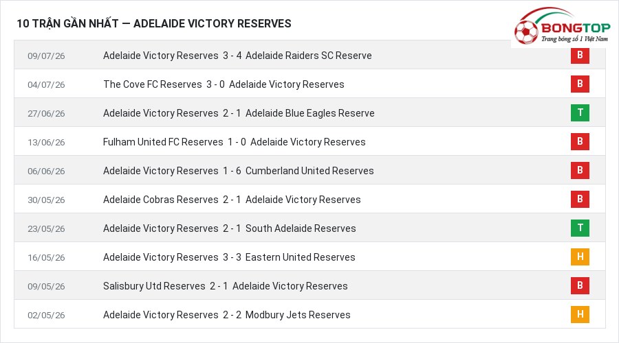 Phong độ Adelaide Victory Reserves 10 trận gần nhất