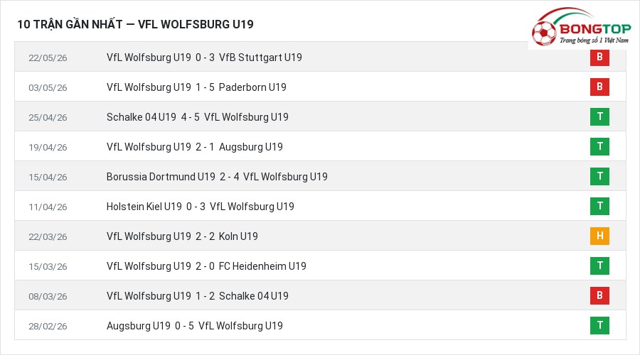 Phong độ VfL Wolfsburg U19 10 trận gần nhất