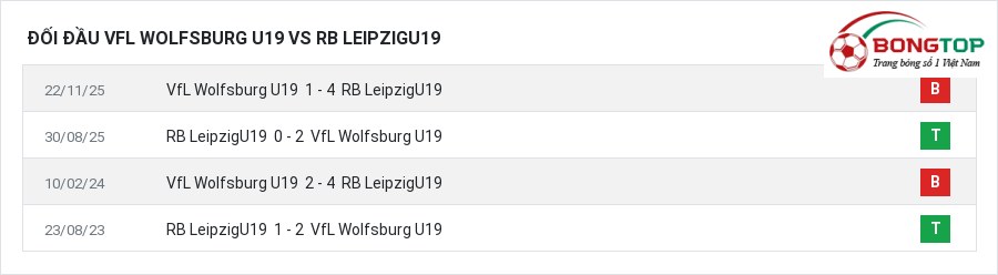 Lịch sử đối đầu VfL Wolfsburg U19 vs RB LeipzigU19