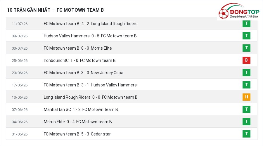 Phong độ FC Motown team B 10 trận gần nhất