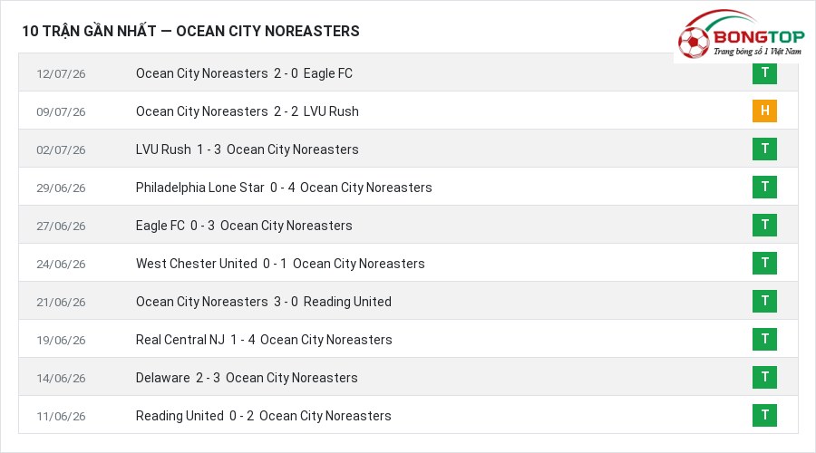Phong độ Ocean City Noreasters 10 trận gần nhất