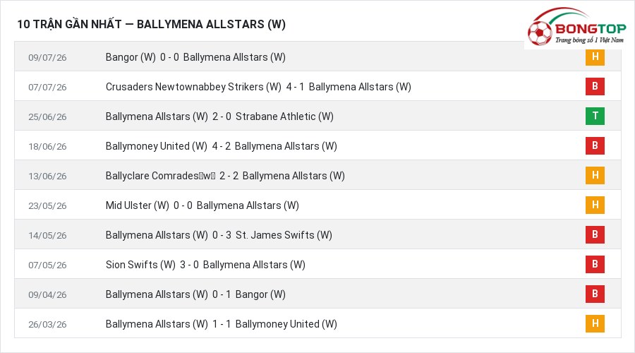 Phong độ Ballymena Allstars (W) 10 trận gần nhất