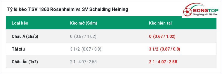 Tỷ lệ kèo TSV 1860 Rosenheim vs SV Schalding Heining tại BongTop