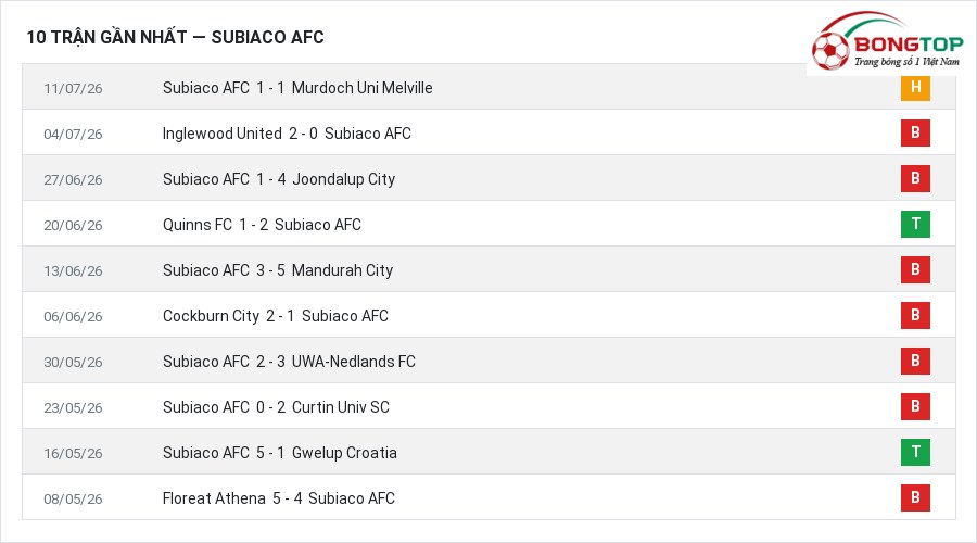 Phong độ Subiaco AFC 10 trận gần nhất