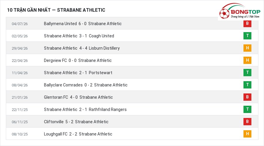Phong độ Strabane Athletic 10 trận gần nhất