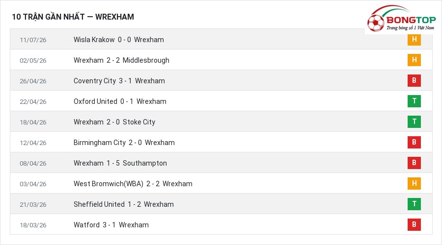 Phong độ Wrexham 10 trận gần nhất