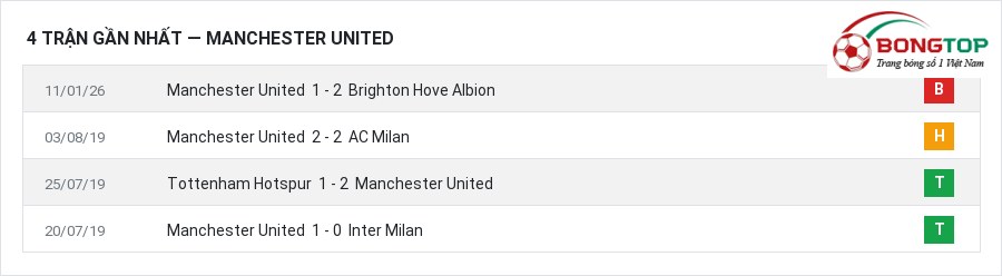 Phong độ Manchester United 4 trận gần nhất