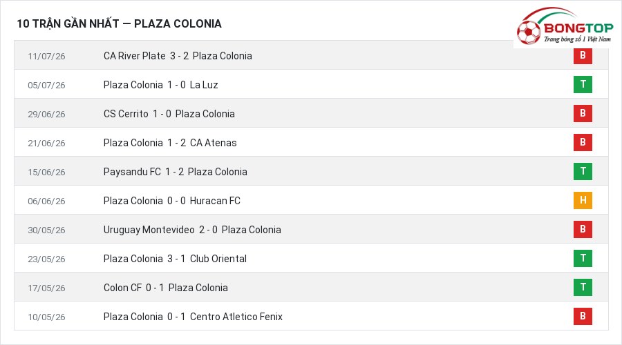 Phong độ Plaza Colonia 10 trận gần nhất