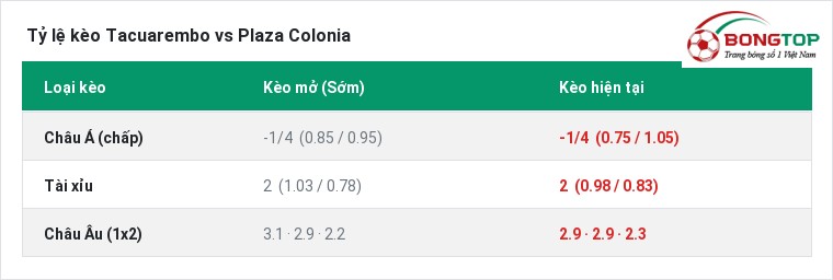 Tỷ lệ kèo Tacuarembo vs Plaza Colonia tại BongTop
