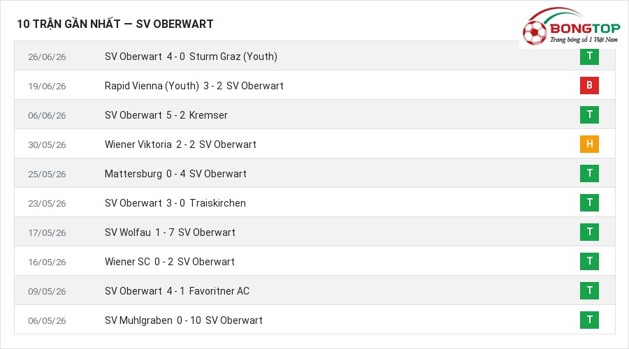 Phong độ SV Oberwart 10 trận gần nhất