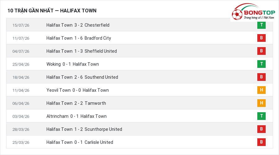 Phong độ Halifax Town 10 trận gần nhất