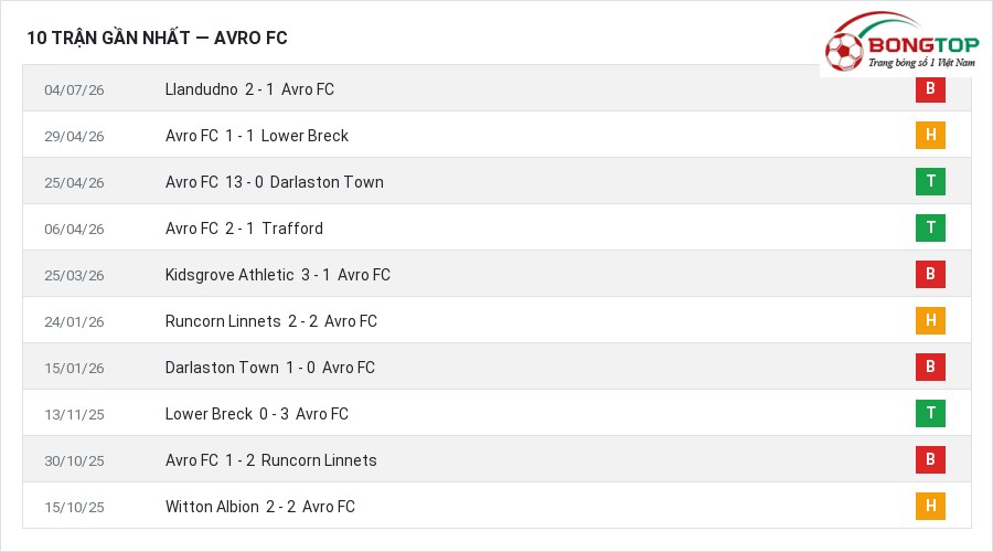 Phong độ Avro FC 10 trận gần nhất