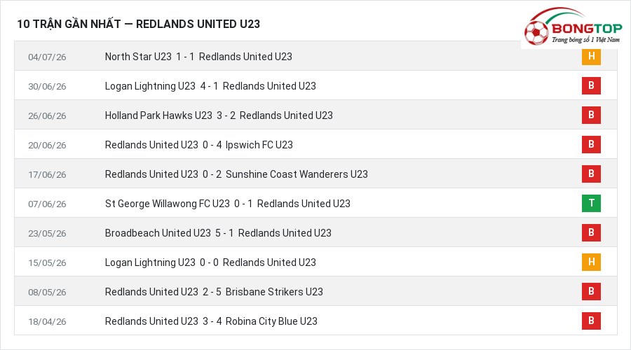 Phong độ Redlands United U23 10 trận gần nhất