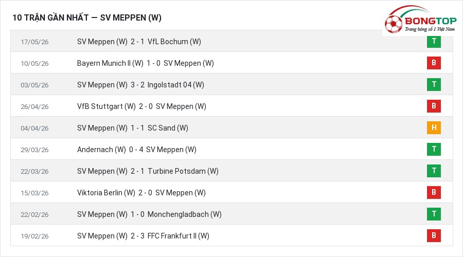 Phong độ SV Meppen (W) 10 trận gần nhất