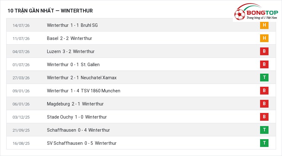Phong độ Winterthur 10 trận gần nhất