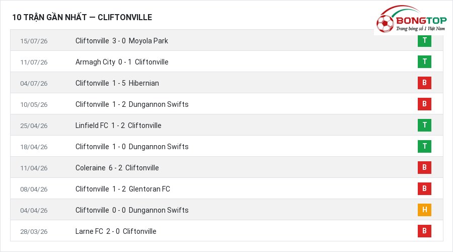 Phong độ Cliftonville 10 trận gần nhất