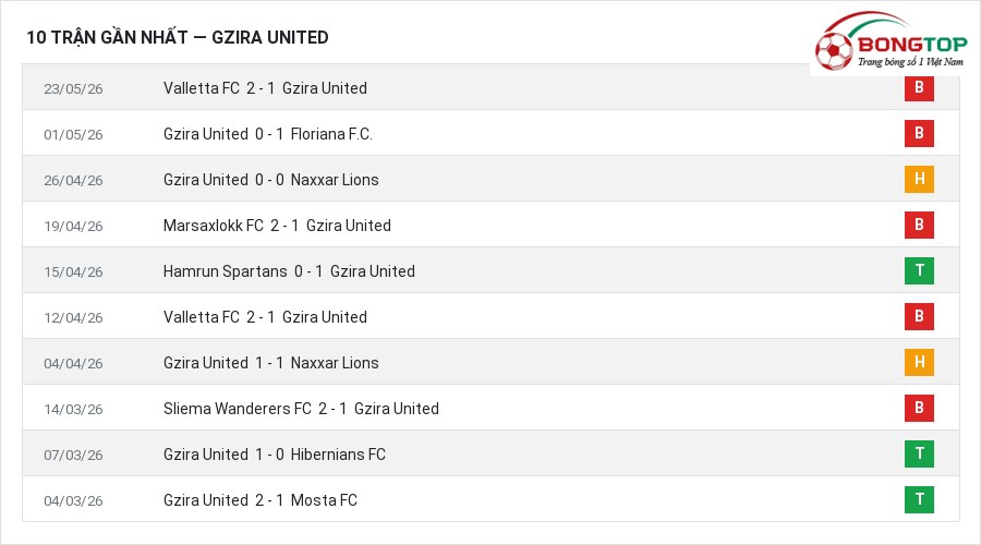 Phong độ Gzira United 10 trận gần nhất