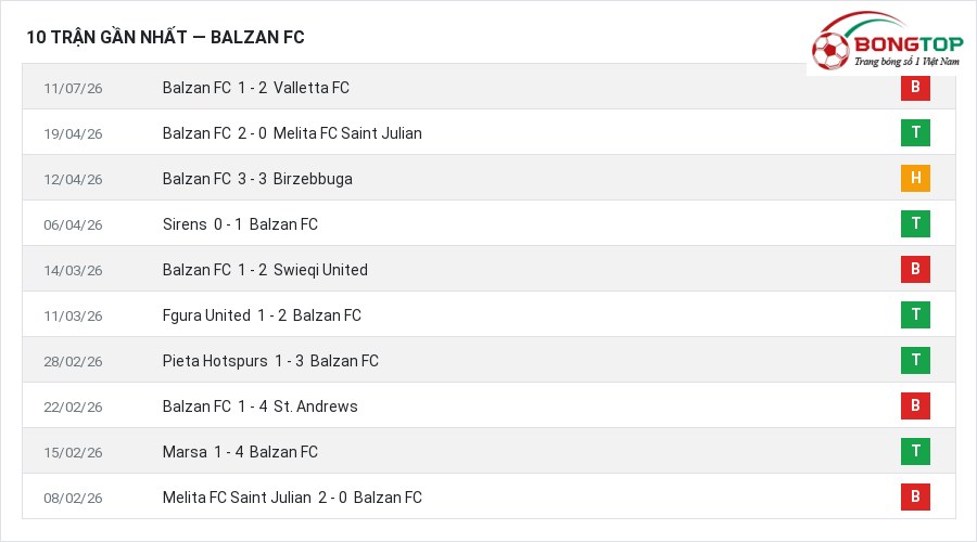 Phong độ Balzan FC 10 trận gần nhất