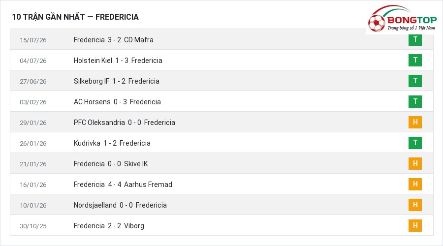 Phong độ Fredericia 10 trận gần nhất