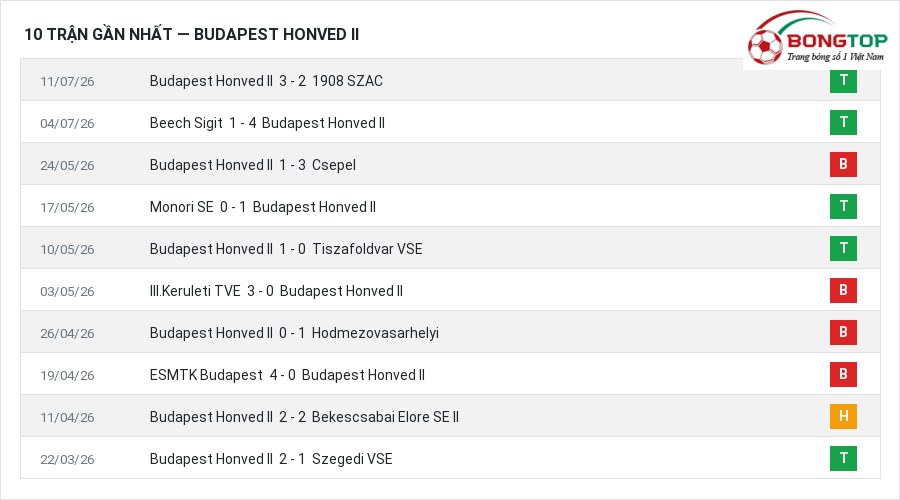 Phong độ Budapest Honved II 10 trận gần nhất