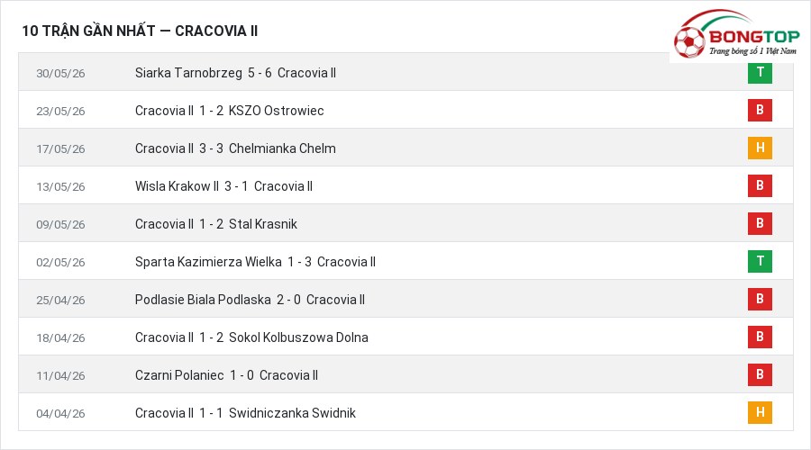 Phong độ Cracovia II 10 trận gần nhất