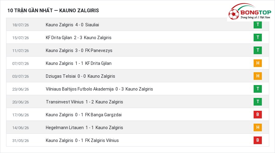 Phong độ Kauno Zalgiris 10 trận gần nhất