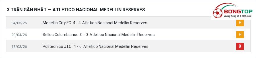 Phong độ Atletico Nacional Medellin Reserves 3 trận gần nhất