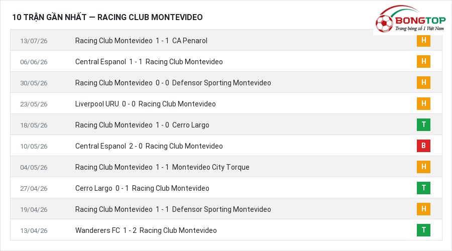 Phong độ Racing Club Montevideo 10 trận gần nhất