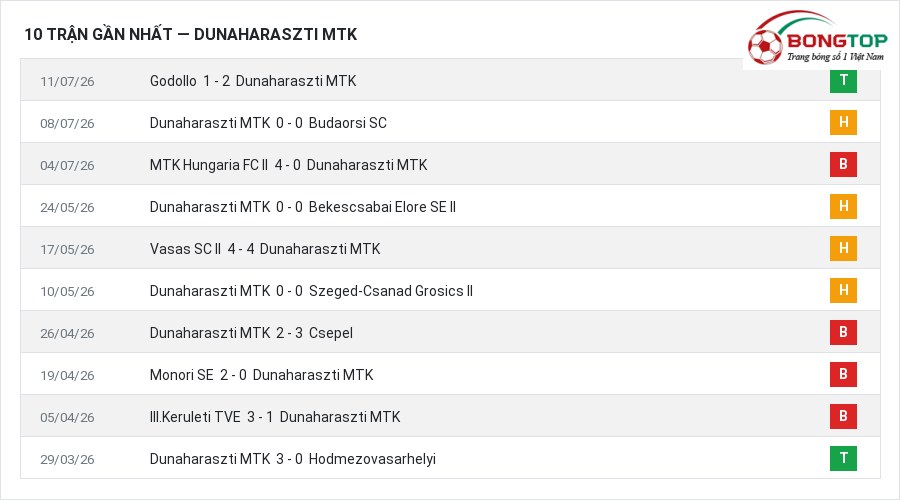 Phong độ Dunaharaszti MTK 10 trận gần nhất